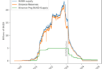 The figure shows the total circulating supply of BUSD (on Ethereum), the amount of BUSD held by Binance (on Ethereum) and the supply of Binance-Peg BUSD (on BNB chain).