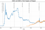 A line graph showing total circulating supply of USDC and USDC.e on Polygon